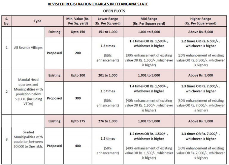 Telangana 2021: New Registration charges are implemented ...